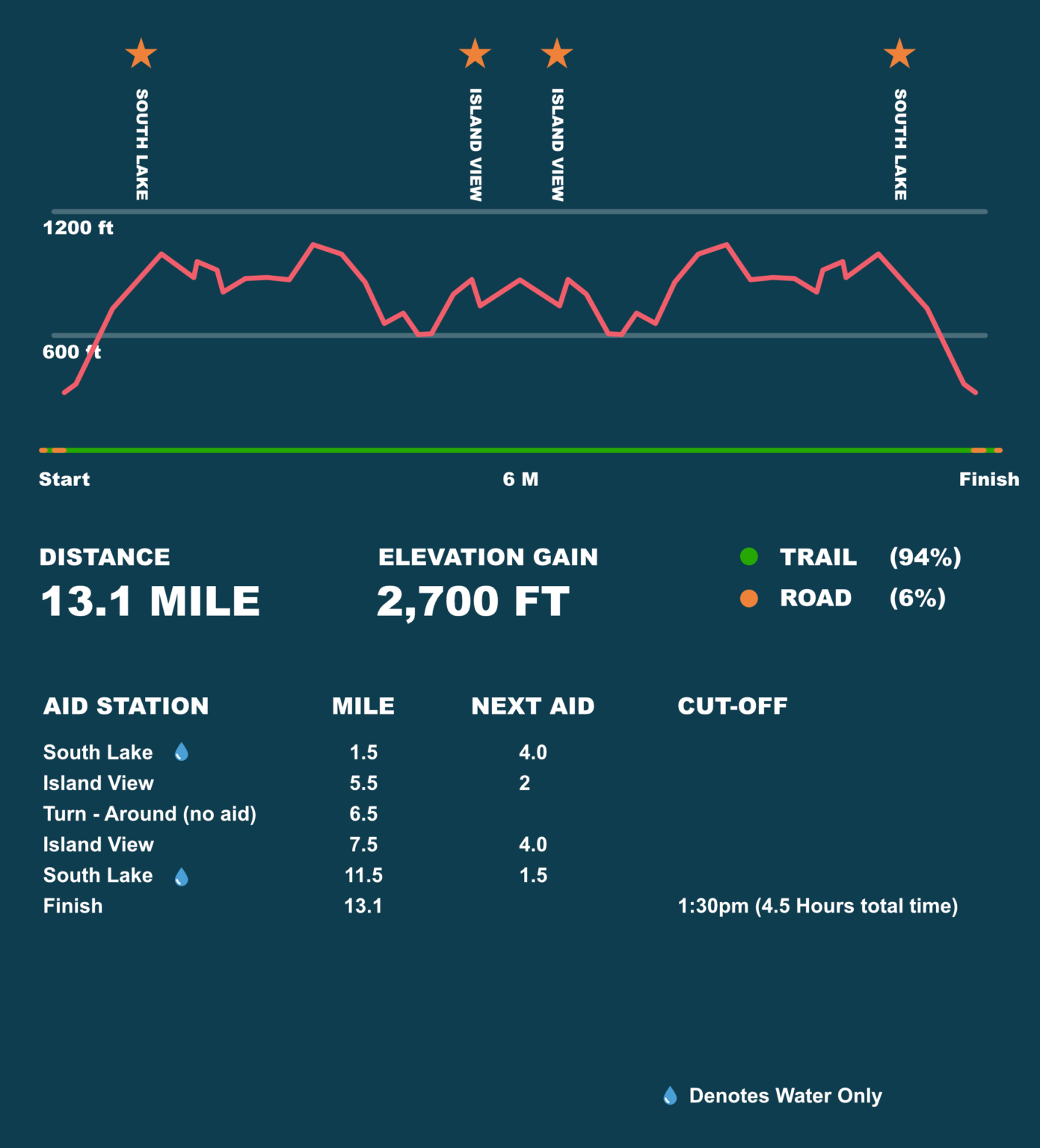 Trail Sisters Half Marathon at Lake Sonoma Lake Sonoma